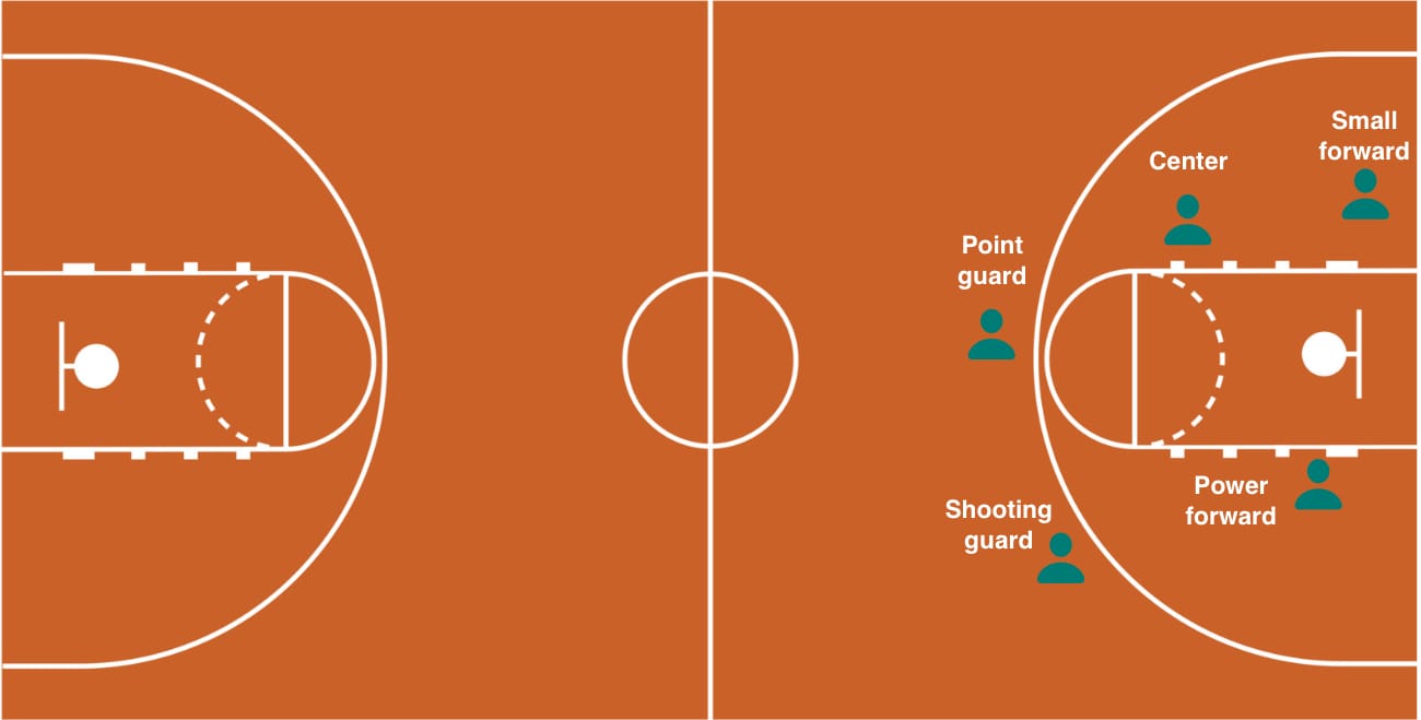 Basketball Positions Explained: Roles and Responsibilities